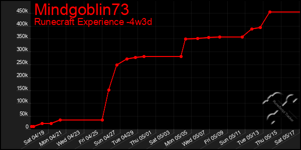 Last 31 Days Graph of Mindgoblin73