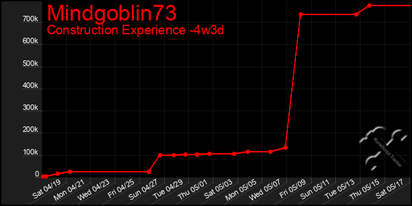 Last 31 Days Graph of Mindgoblin73