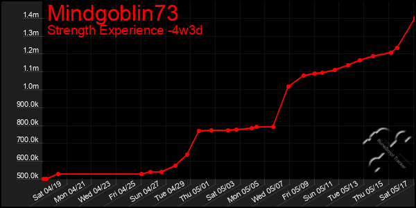Last 31 Days Graph of Mindgoblin73