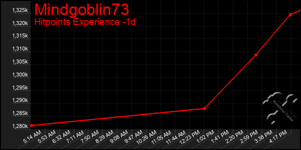 Last 24 Hours Graph of Mindgoblin73