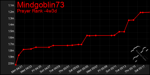 Last 31 Days Graph of Mindgoblin73