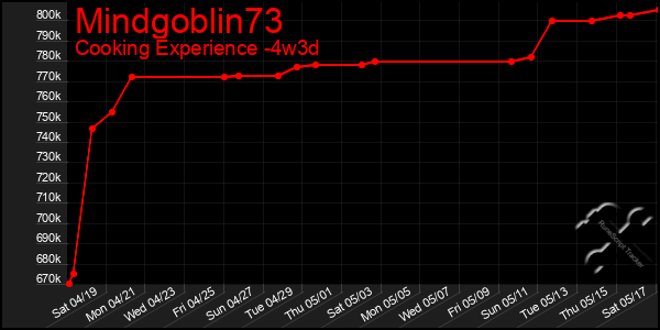 Last 31 Days Graph of Mindgoblin73