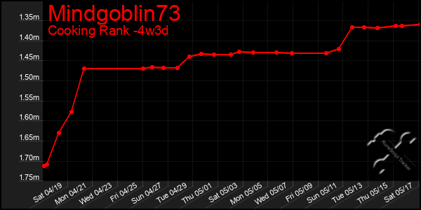 Last 31 Days Graph of Mindgoblin73