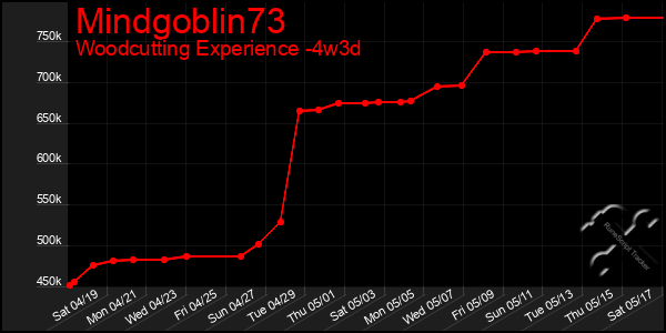 Last 31 Days Graph of Mindgoblin73