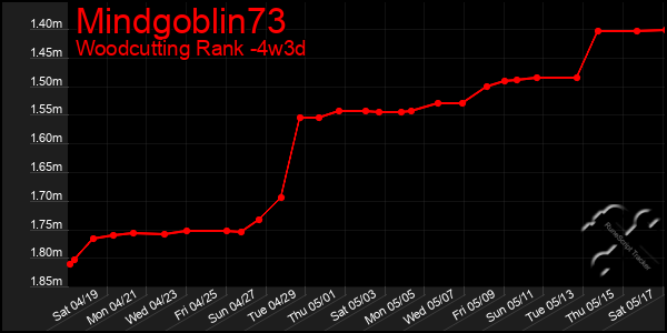 Last 31 Days Graph of Mindgoblin73