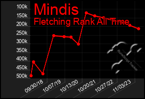 Total Graph of Mindis