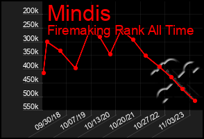 Total Graph of Mindis