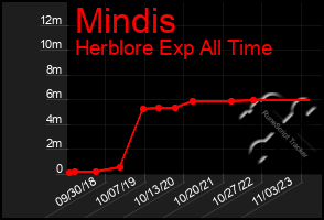 Total Graph of Mindis