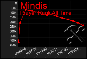 Total Graph of Mindis