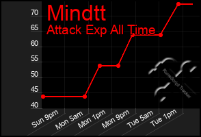 Total Graph of Mindtt