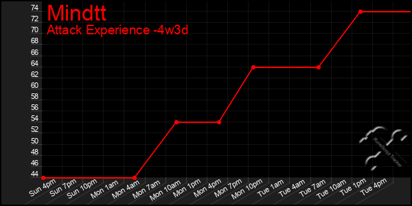 Last 31 Days Graph of Mindtt