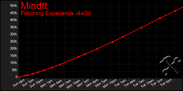 Last 31 Days Graph of Mindtt