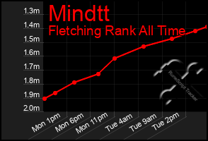 Total Graph of Mindtt