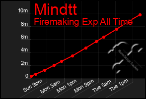 Total Graph of Mindtt