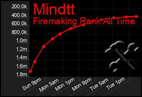 Total Graph of Mindtt