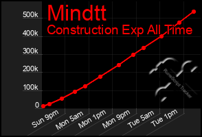 Total Graph of Mindtt