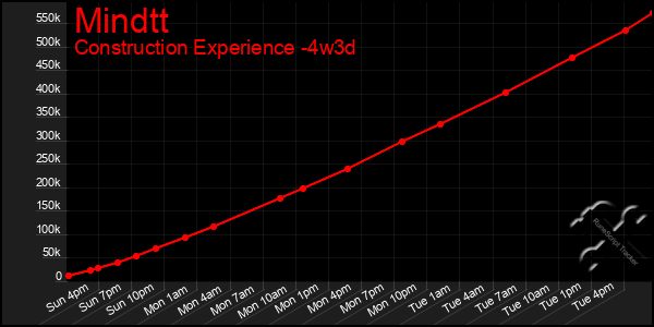 Last 31 Days Graph of Mindtt