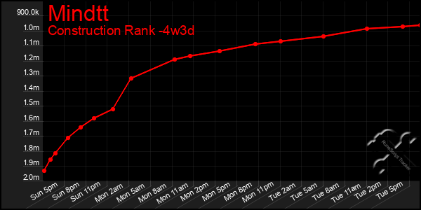 Last 31 Days Graph of Mindtt