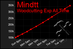 Total Graph of Mindtt