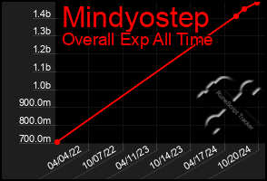 Total Graph of Mindyostep