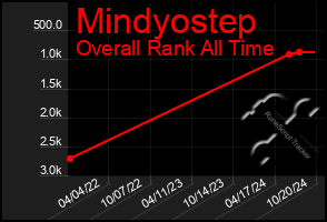 Total Graph of Mindyostep