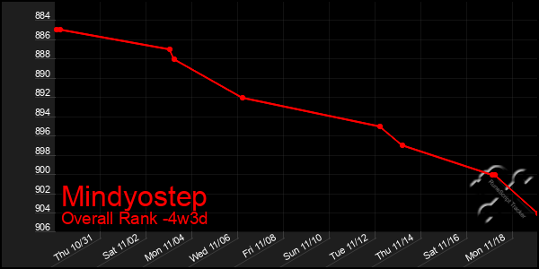 Last 31 Days Graph of Mindyostep