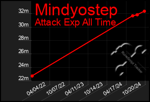 Total Graph of Mindyostep