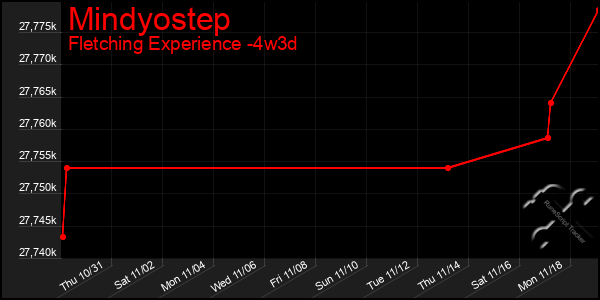 Last 31 Days Graph of Mindyostep