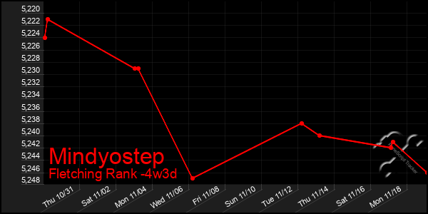 Last 31 Days Graph of Mindyostep