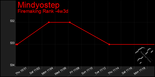 Last 31 Days Graph of Mindyostep