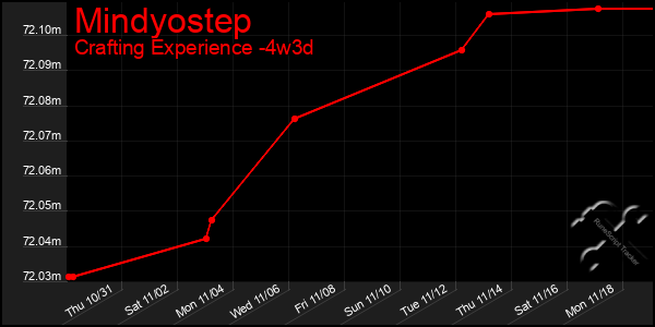 Last 31 Days Graph of Mindyostep