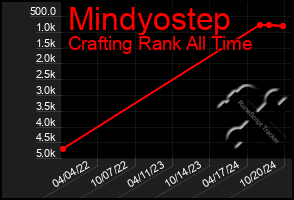 Total Graph of Mindyostep