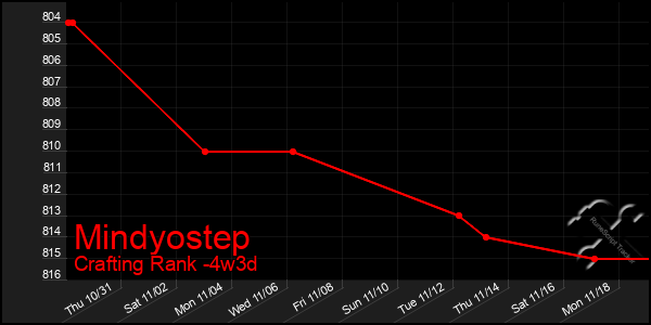 Last 31 Days Graph of Mindyostep