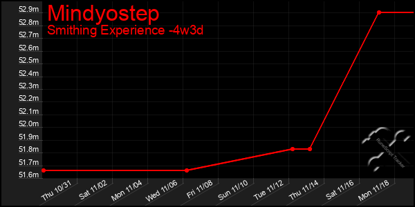 Last 31 Days Graph of Mindyostep