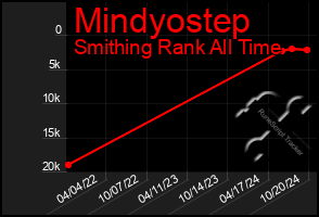 Total Graph of Mindyostep