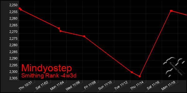 Last 31 Days Graph of Mindyostep