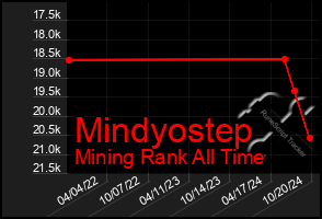 Total Graph of Mindyostep