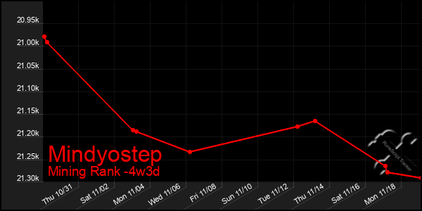 Last 31 Days Graph of Mindyostep