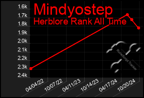 Total Graph of Mindyostep