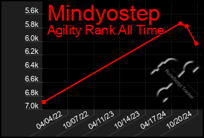 Total Graph of Mindyostep