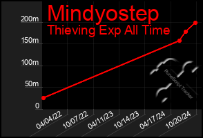 Total Graph of Mindyostep