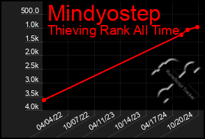 Total Graph of Mindyostep