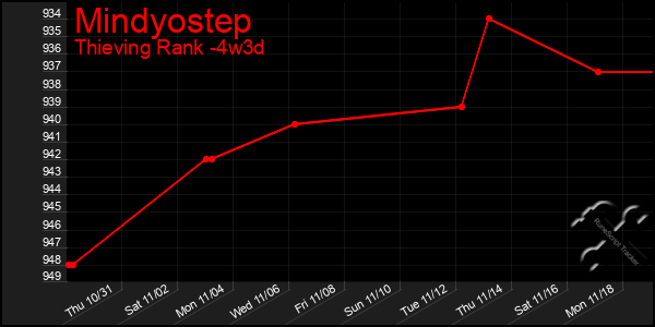 Last 31 Days Graph of Mindyostep