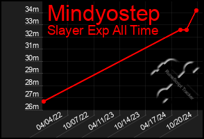 Total Graph of Mindyostep