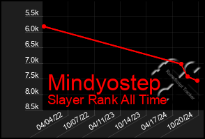 Total Graph of Mindyostep