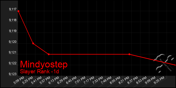 Last 24 Hours Graph of Mindyostep