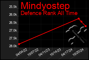 Total Graph of Mindyostep