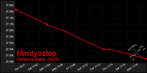 Last 31 Days Graph of Mindyostep