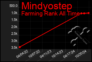 Total Graph of Mindyostep