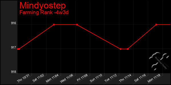 Last 31 Days Graph of Mindyostep